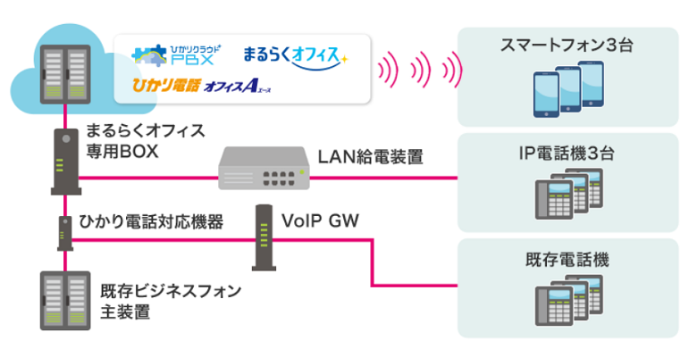 ひかりクラウドPBX（既存のビジネスフォンやPBXと併用する場合）