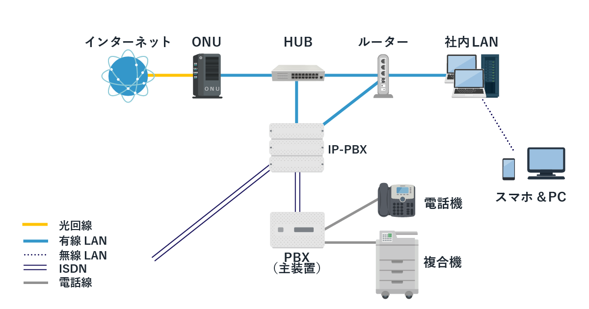 既存PBXとIP-PBXを併用する仕組み（構成図）