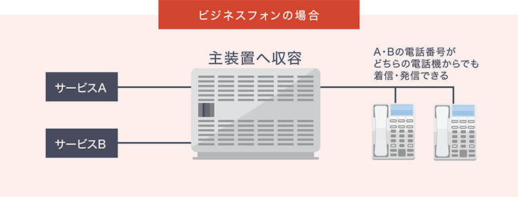 従来のビジネスフォンの接続イメージ