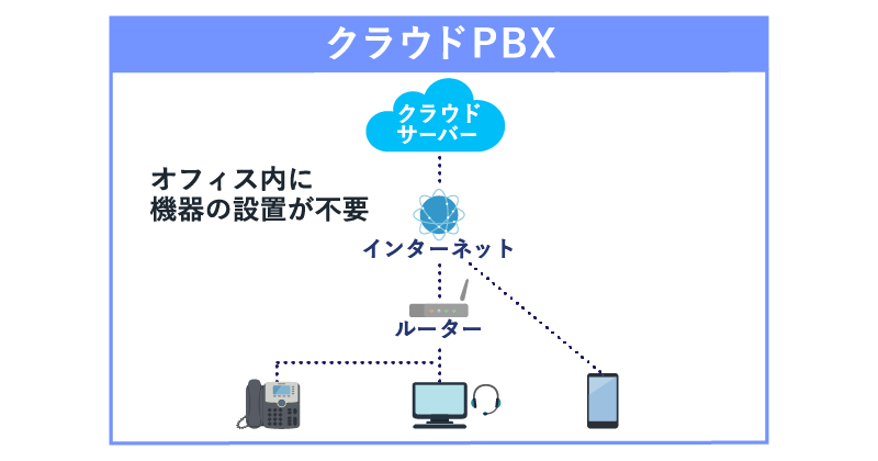 クラウドPBXの仕組みを表した画像