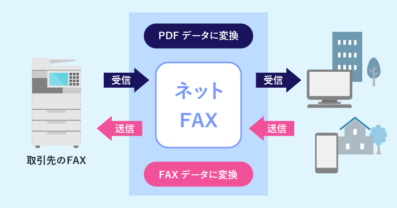 ネットFAXの使用イメージ画像