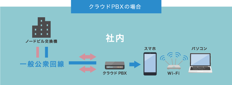 クラウドpbx接続イメージ