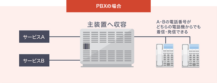 PBXとは？PBXのイメージ図