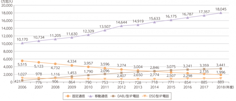 音声通信サービスの加入契約数の状況 参照:総務省「令和元年 情報通信白書」