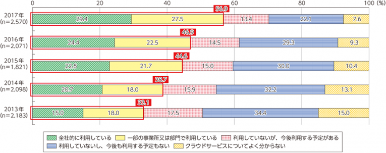 総務省「通信利用動向調査