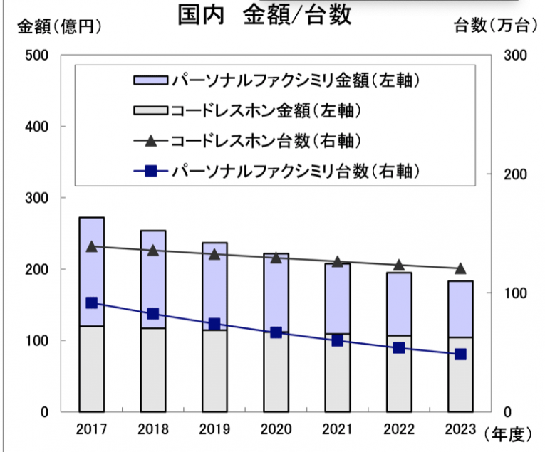 情報通信ネットワーク産業協会「通信機器中期需要予測[2018-2023年度]