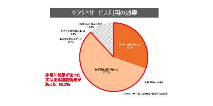 クラウドサービス利用の効果