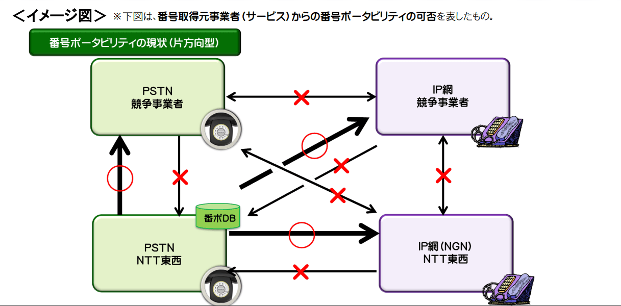 番号ポータビリティの可否