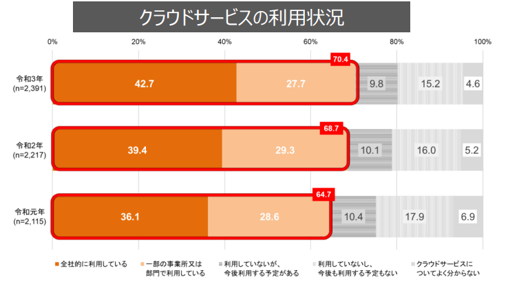 クラウドサービスの利用状況