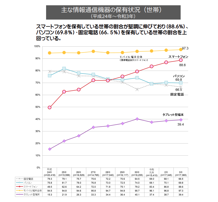 主な情報通信機器の保有状態（世帯）