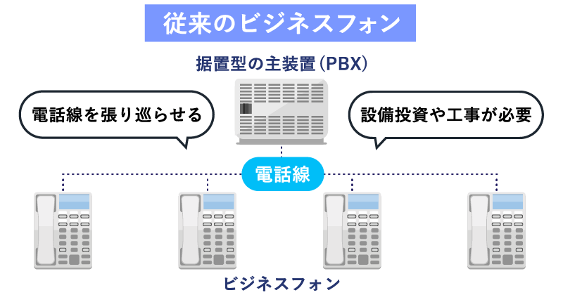 従来のビジネスフォンを表す画像