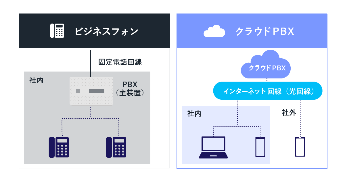 ビジネスフォンとクラウドPBXの違い