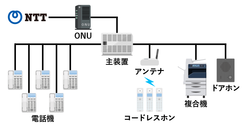 従来のビジネスフォンの構成図