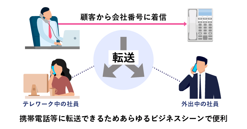 電話転送のイメージ画像