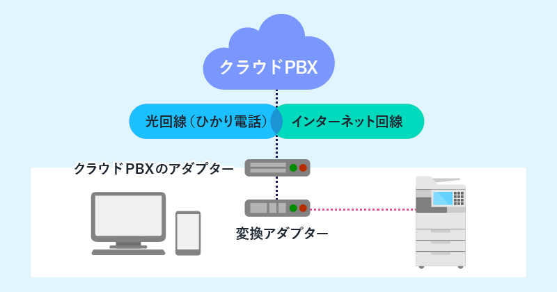 クラウドPBXとFAXのアナログ変換アダプタを使った接続方法