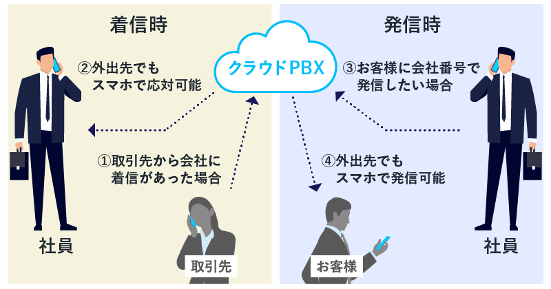 クラウドPBXの外出時の発着信のイメージ