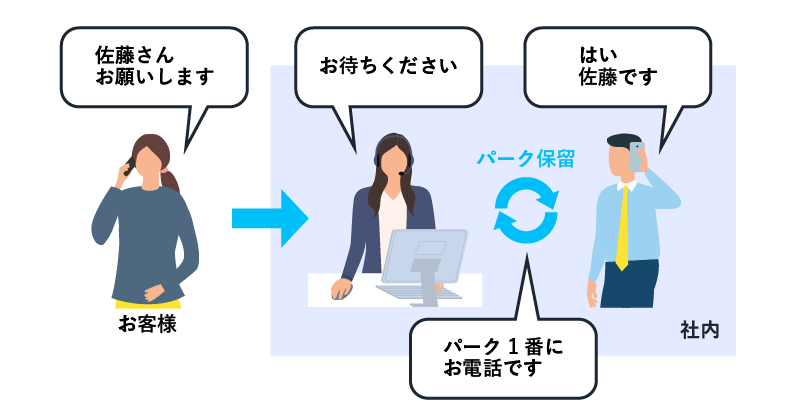 クラウドPBXでパーク保留機能を使っているイメージ画像