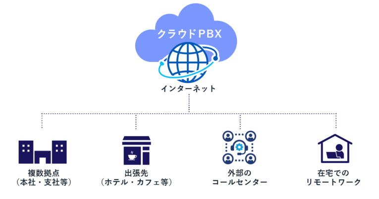 クラウドPBXとは