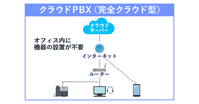 完全クラウド型のクラウドPBX