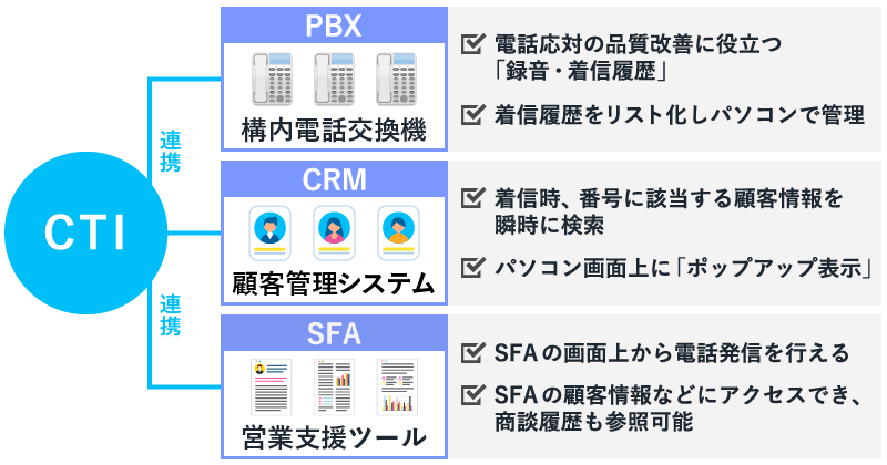 CTIの仕組みを表す画像