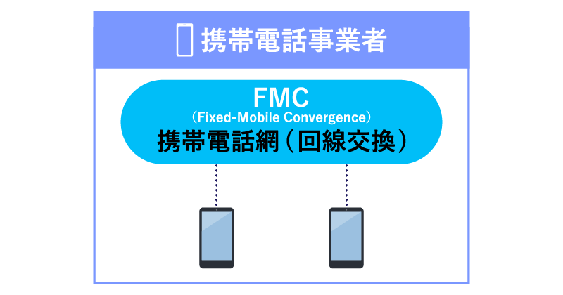 通信関連の契約を一本化するなら【FMC】