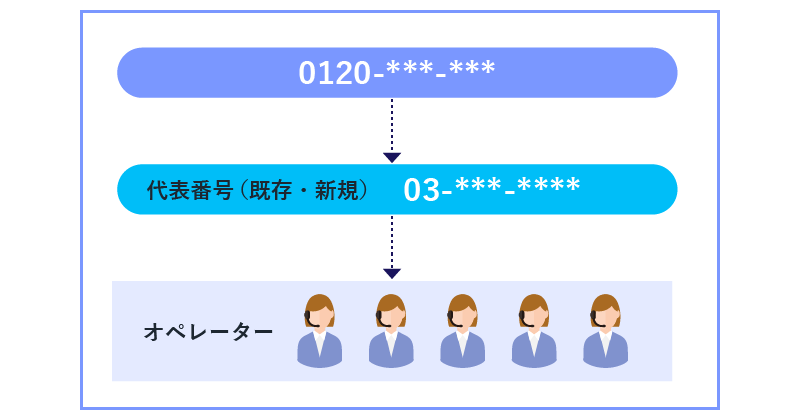 フリーダイヤルの仕組みを表した画像