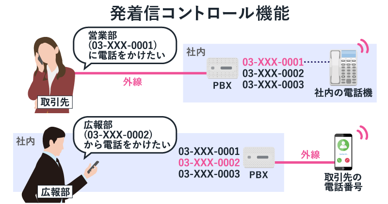 発着信コントロール機能のイメージ画像