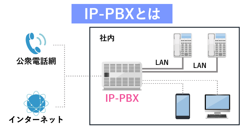 IP-PBXのイメージ画像