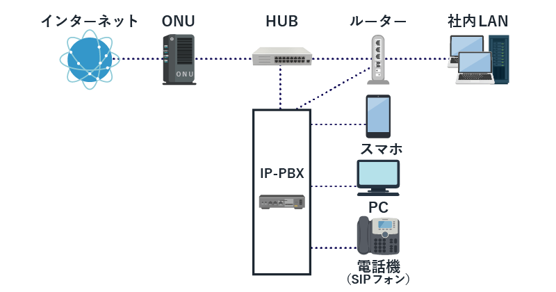 IP-PBXの仕組みを表した画像