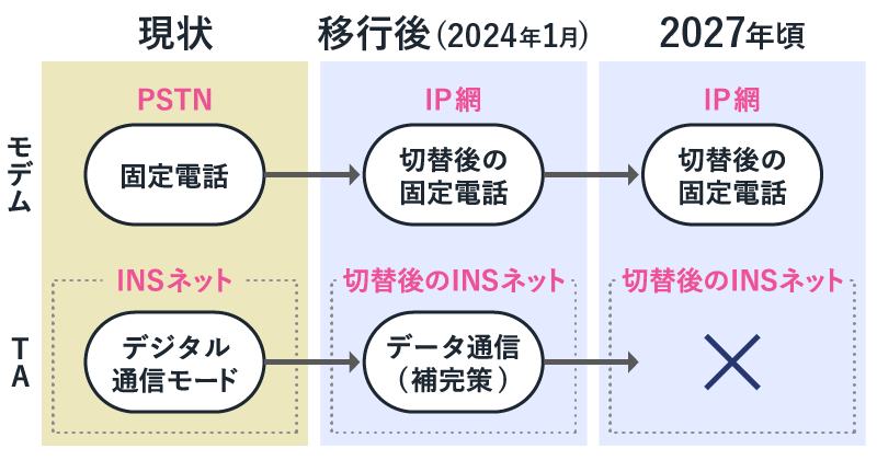 ISDNの移行を表す画像（～2027年）