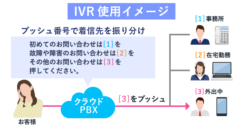 IVR機能の使用イメージ