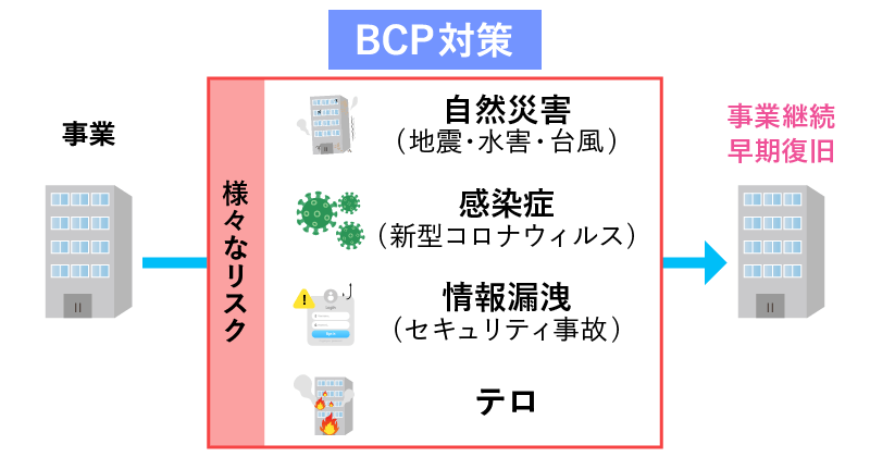 BCP対策について説明した画像