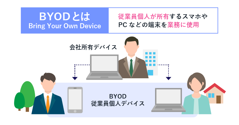 BYOD（Bring Your Own Device）を説明する画像