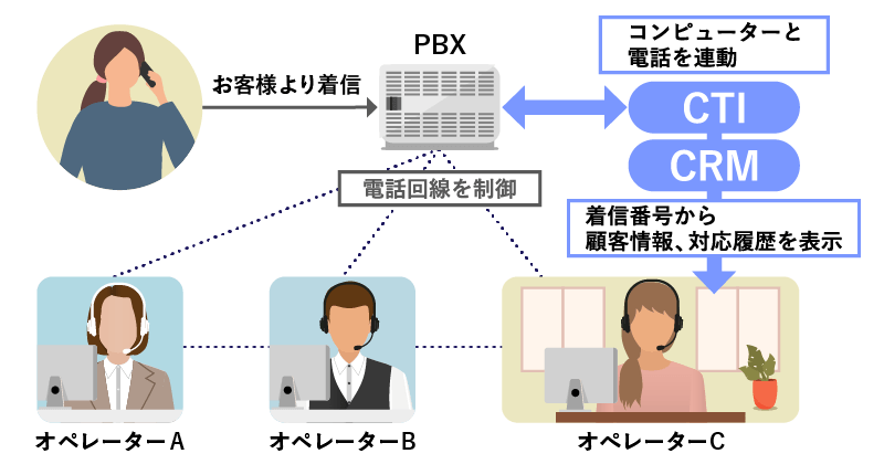 CTI機能のイメージ画像