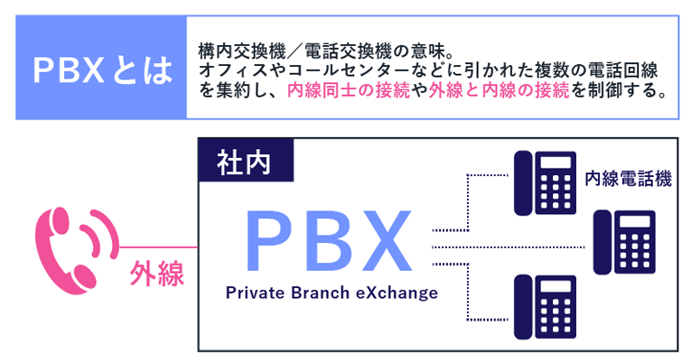 PBXとは