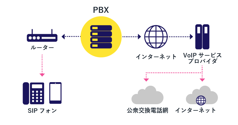 SIPフォンの仕組みを表す画像