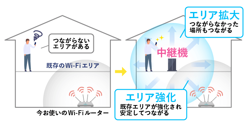 Wi-Fiルーターの中継器を使ったイメージ画像