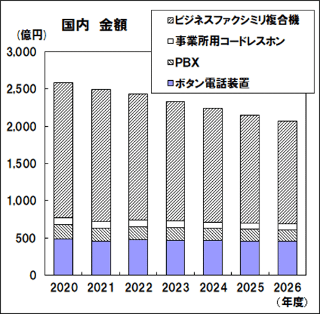 ビジネスフォン推移2022